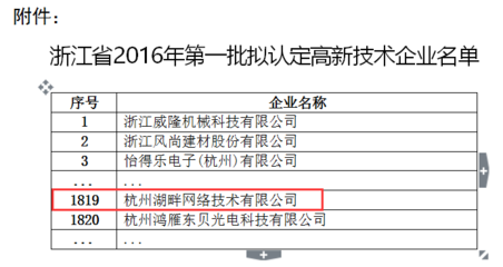 喜訊！杭州湖畔網(wǎng)絡(luò)榮膺“國(guó)家高新技術(shù)企業(yè)”認(rèn)定，企業(yè)網(wǎng)絡(luò)技術(shù)實(shí)力獲國(guó)家級(jí)認(rèn)可